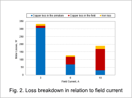 Fig. 2. Loss breakdown in relation to field current