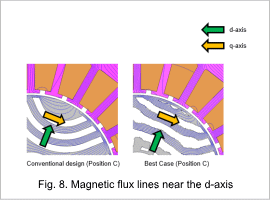 Fig. 8. Magnetic flux lines near the d-axis