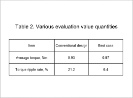 Table 2. Various evaluation value quantities