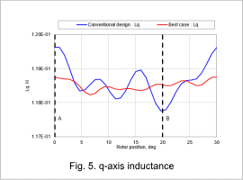 Fig. 5. q-axis inductance