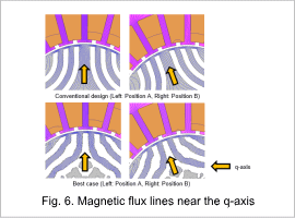 Fig. 6. Magnetic flux lines near the q-axis