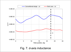 Fig. 7. d-axis inductance