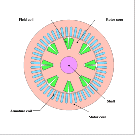 Efficiency Map Creation for Wound-Field Synchronous Motors