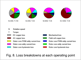 Fig. 8. Loss breakdowns at each operating point