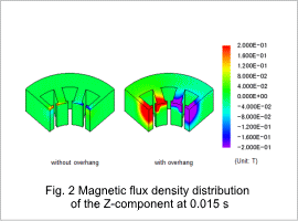 Fig.2 Magnetic flux density distribution of the Z-component at 0.015 s