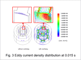 Fig.3 Eddy current density distribution at 0.015 s
