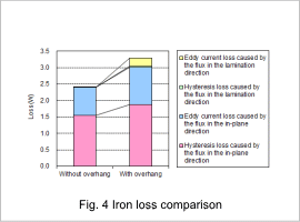 Fig.4 Iron loss comparison