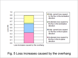 Fig.5 Loss increases caused by the overhang