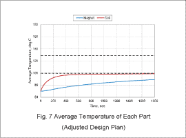 Fig. 7. Maximum stress position (Adjusted design plan)