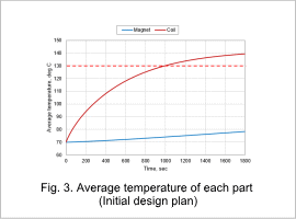 Fig. 3. Average temperature of each part (Initial design plan)