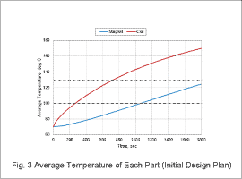 Fig. 3. Average temperature of each part (Initial design plan)