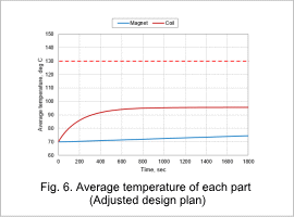 Fig. 6. Average temperature of each part (Adjusted design plan)