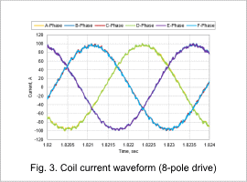 Fig. 3. Coil current waveform (8-pole drive)