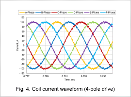 Fig. 4. Coil current waveform (4-pole drive)