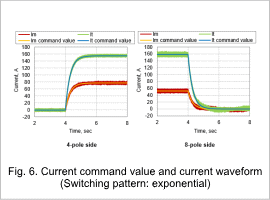 Fig. 6. Current command value and current waveform (Switching pattern: exponential)