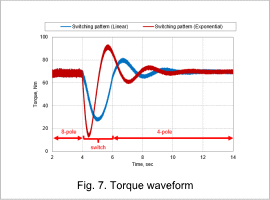 Fig. 7. Torque waveform