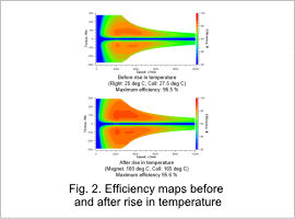 Fig. 2. Efficiency maps before and after rise in temperature
