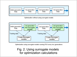 Fig. 2. Using surrogate models for optimization calculations