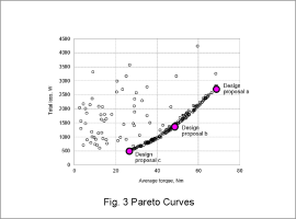 Fig. 3. Comparison of Pareto curves when using surrogate models