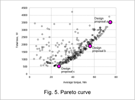 Fig. 5. Pareto curve
