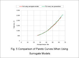 Fig. 5. Pareto curve