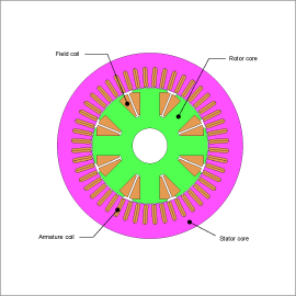 Design Exploration of Wound-Field Synchronous Motors, Including Evaluating Part Temperature and Stress