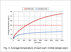 Fig. 3. Average temperature of each part(Initial design plan)