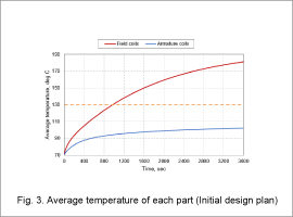 Fig. 3. Average temperature of each part(Initial design plan)