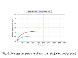 Fig. 6. Average temperature of each part (Adjusted design plan)