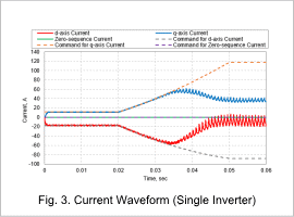 Fig. 3. Current Waveform (Single Inverter)