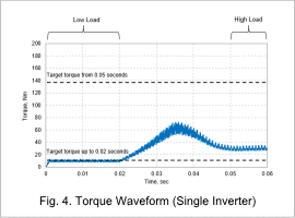 Fig. 4. Torque Waveform (Single Inverter)