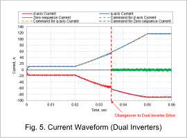 Fig. 5. Current Waveform (Dual Inverters)