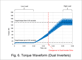 Fig. 6. Torque Waveform (Dual Inverters)