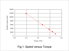 Fig. 1 Speed versus Torque