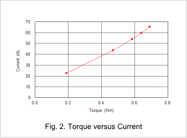 Fig. 2 Torque versus Current