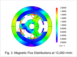 Fig. 3. Magnetic Flux Distributions at 12000 rpm