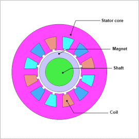 Magnetization Field Evaluation of an SPM motor