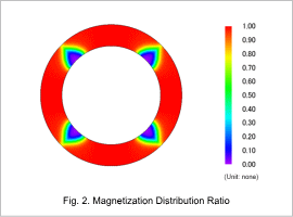 Fig.2. Magnetization Distribution Ratio
