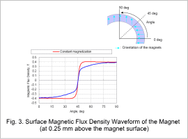 Fig.3. Surface Magnetic Flux Density Waveform of the Magnet (at 0.25 mm above the magnet surface)
