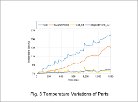 Fig. 3 Temperature Variations of Parts