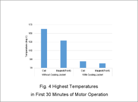 Fig. 4 Highest Temperatures in First 30 Minutes of Motor Operation