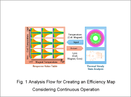 Fig. 1 Analysis Flow for Creating an Efficiency Map Considering Continuous Operation