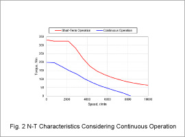 Fig. 2 N-T Characteristics Considering Continuous Operation