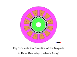 Fig. 1 Orientation Direction of the Magnets in Base Geometry (Halbach Array)