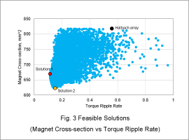 Fig. 3 Feasible Solutions (Magnet Cross-section vs Torque Ripple Rate)