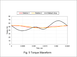 Fig. 5 Torque Waveform