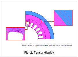 Fig. 2. Tensor display