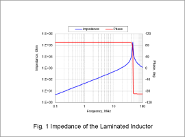 Fig. 1 Impedance of the Laminated Inductor
