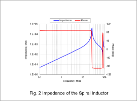 Fig. 2 Impedance of the Spiral Inductor