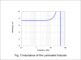 Fig. 3 Inductance of the Laminated Inductor